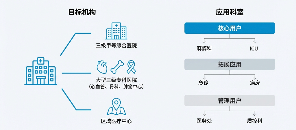 目标医疗机构与科室